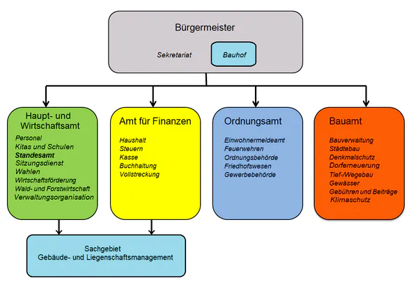 Organigramm einer Gemeindeverwaltung mit Bürgermeister und vier Ämtern